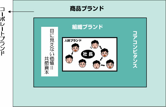 ○ｺﾗﾑ○ 目には見えない組織の価値＝ソーシャルキャピタルとは何か？